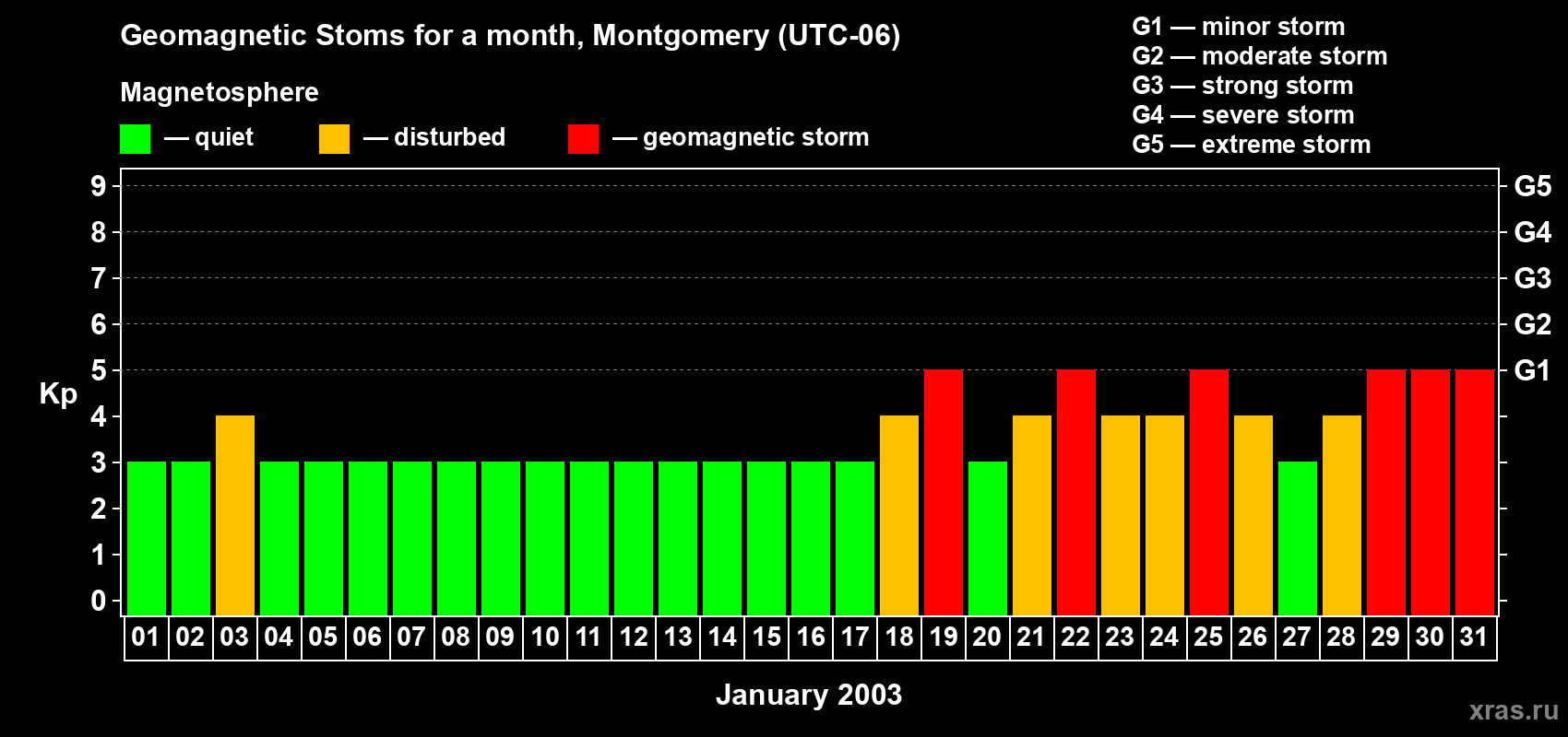 Changes in the maximum daily geomagnetic index Kp in January 2003