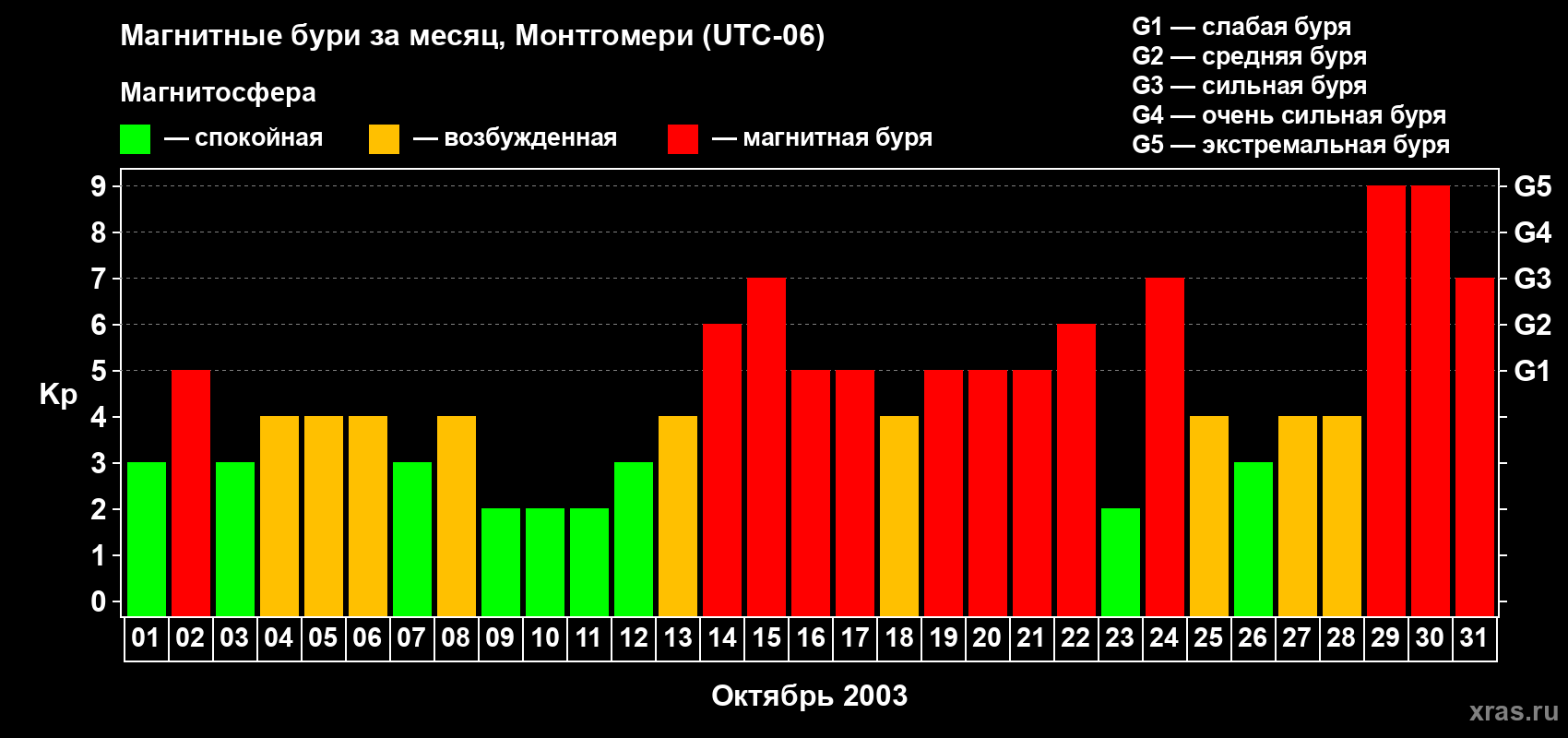 Изменения геомагнитного индекса Kp в октябре 2003 года