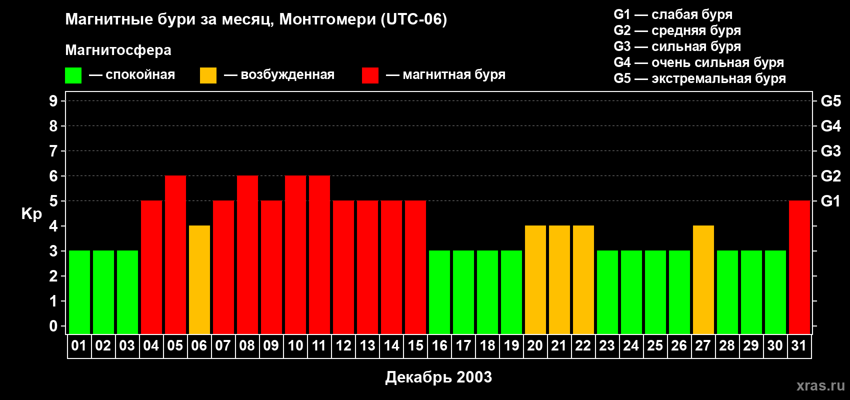 Изменения геомагнитного индекса Kp в декабре 2003 года