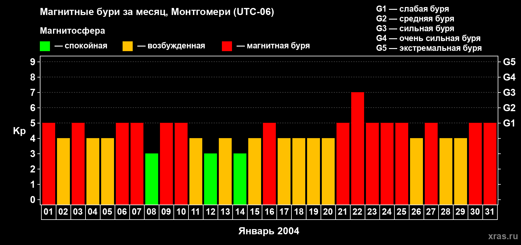 Изменения геомагнитного индекса Kp в январе 2004 года