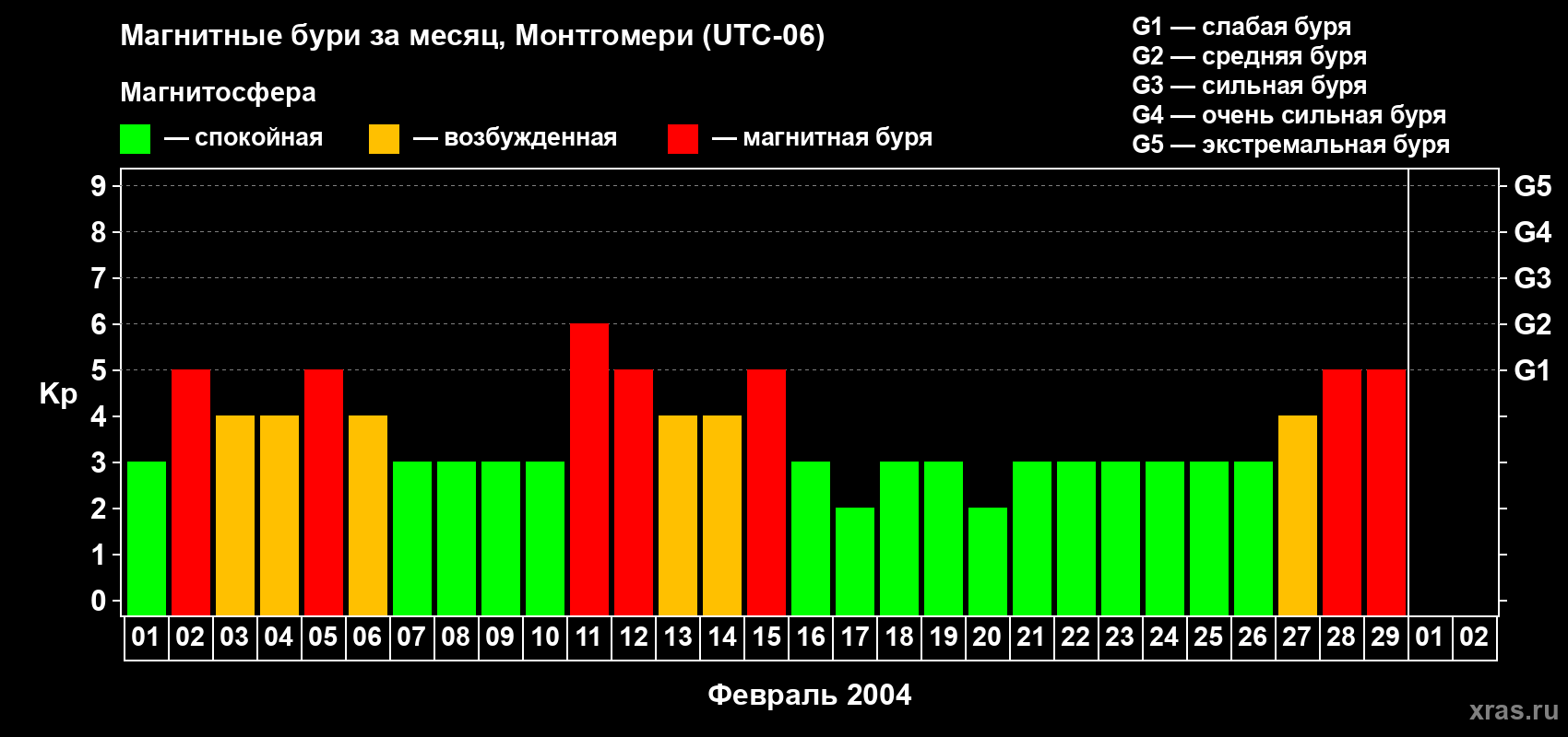 Изменения геомагнитного индекса Kp в феврале 2004 года