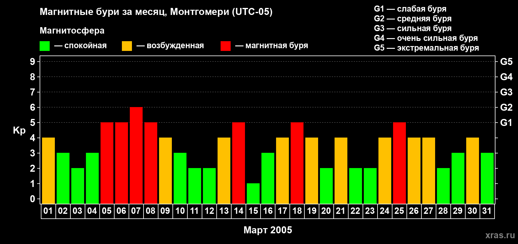 Изменения геомагнитного индекса Kp в марте 2005 года