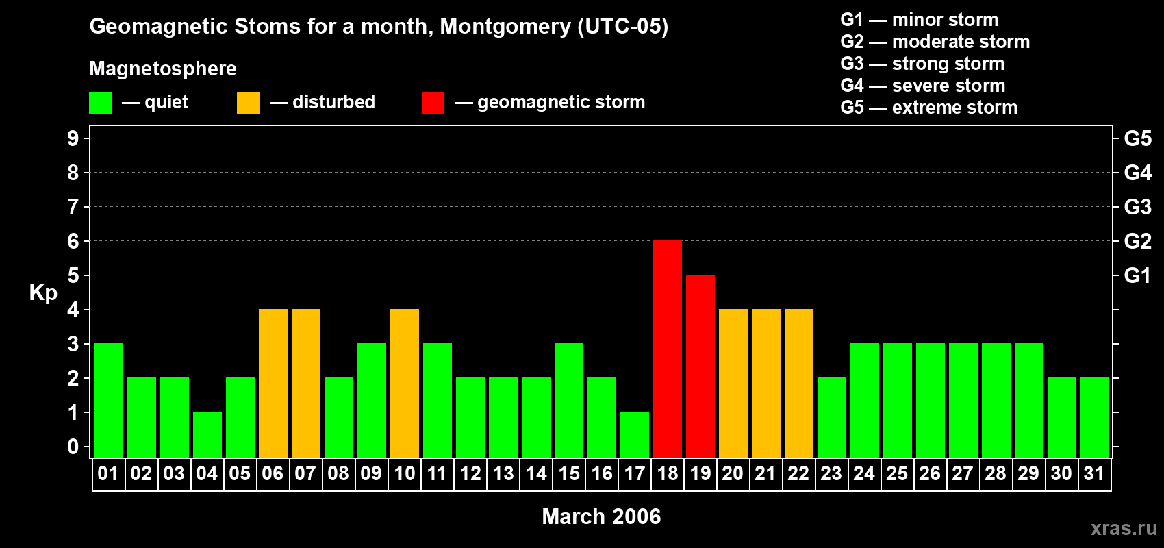 Changes in the maximum daily geomagnetic index Kp in March 2006