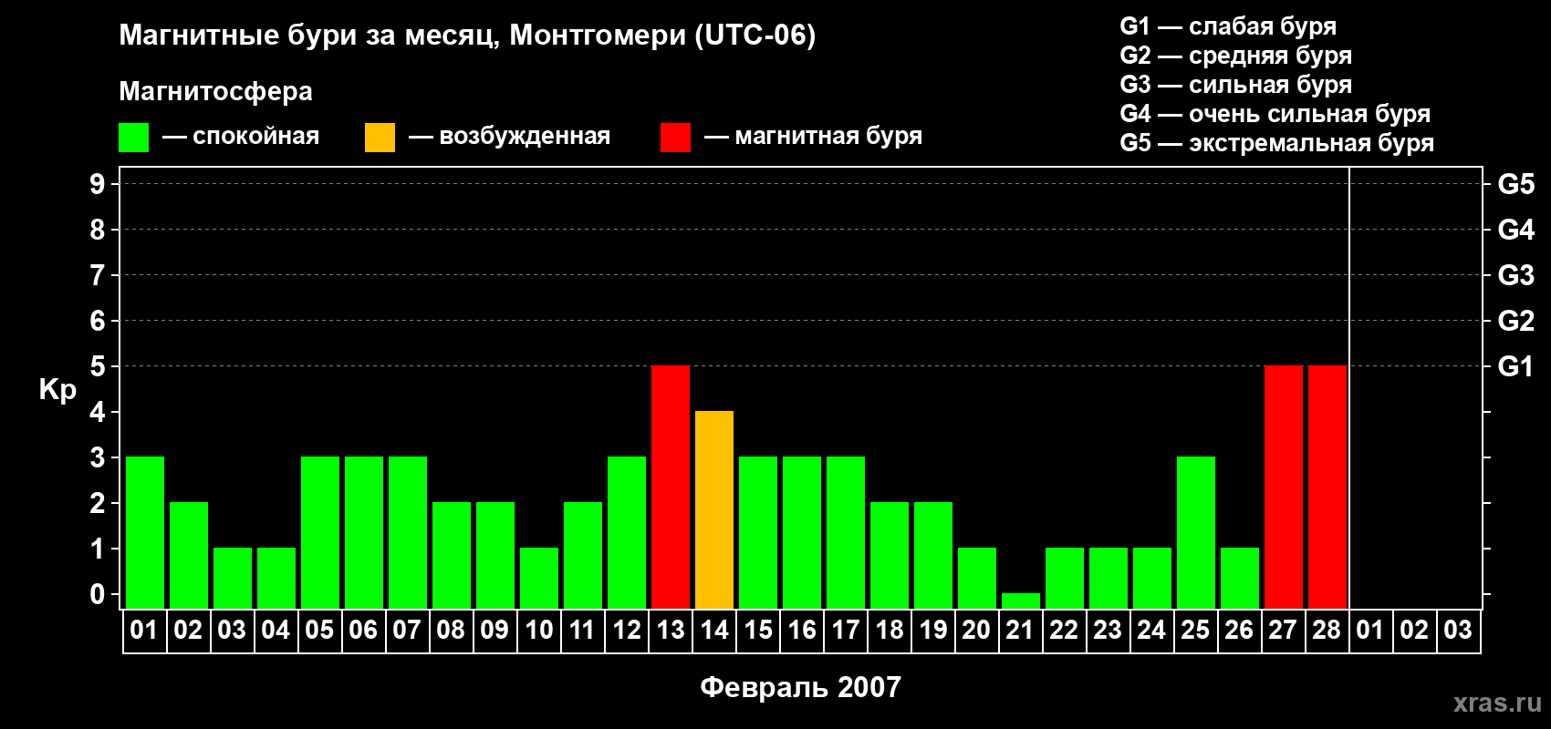 Изменения геомагнитного индекса Kp в феврале 2007 года