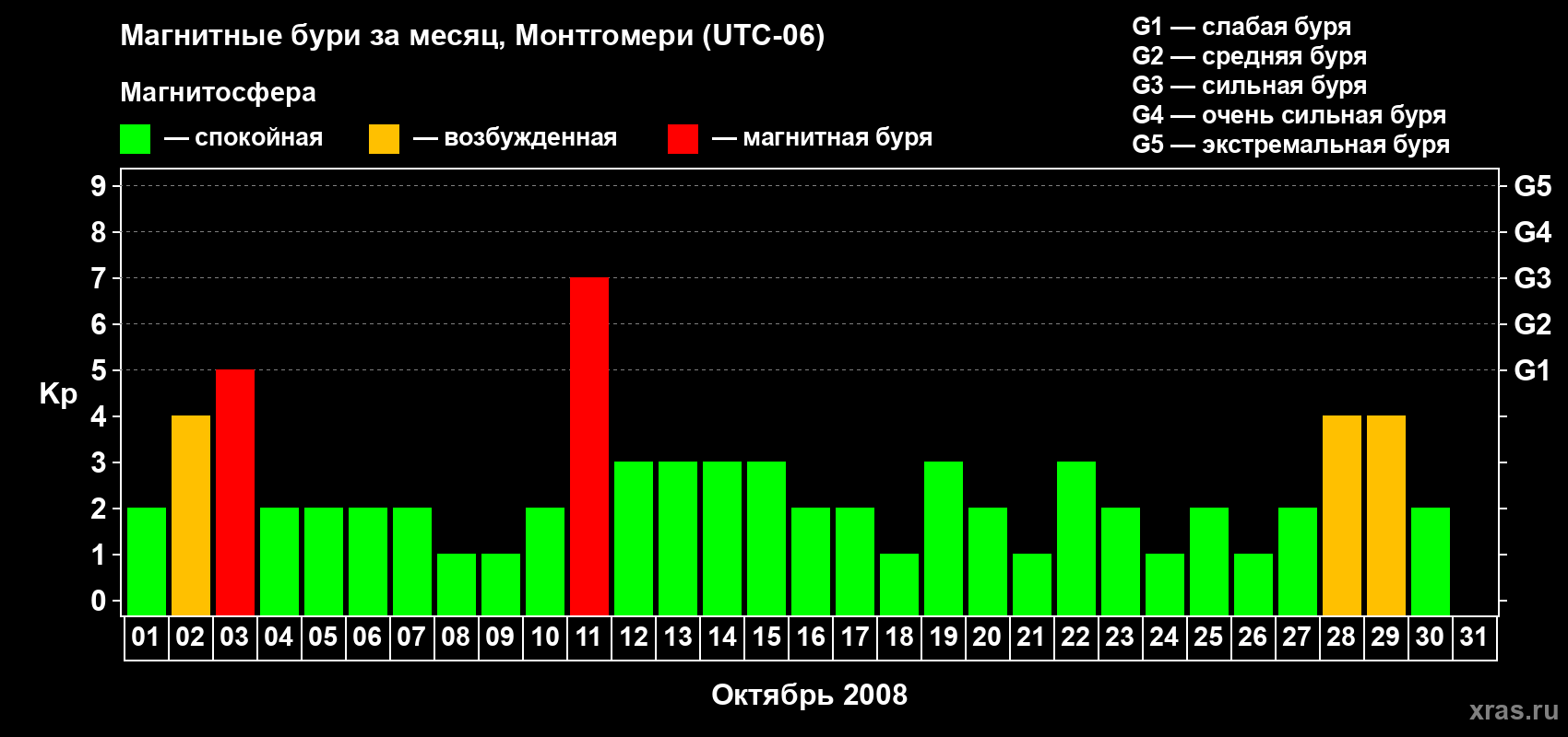 Изменения геомагнитного индекса Kp в октябре 2008 года