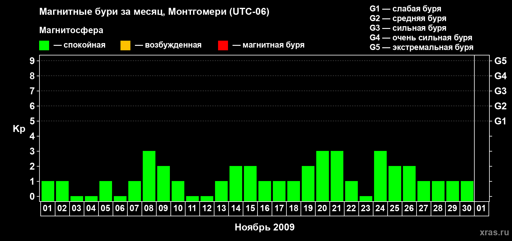 Изменения геомагнитного индекса Kp в ноябре 2009 года