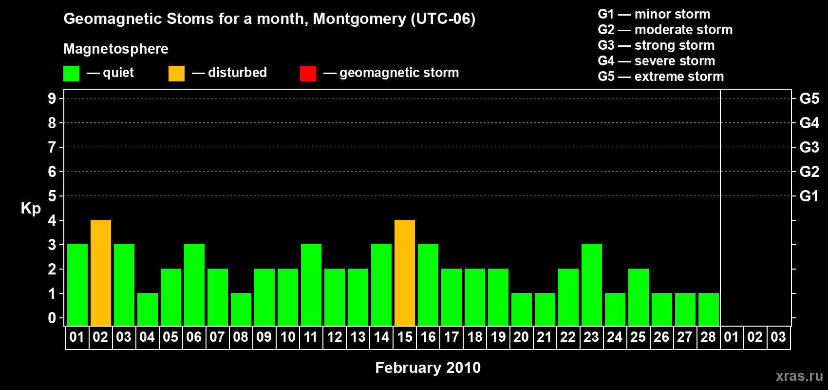 Changes in the maximum daily geomagnetic index Kp in February 2010