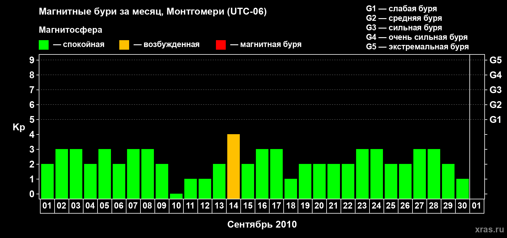 Изменения геомагнитного индекса Kp в сентябре 2010 года