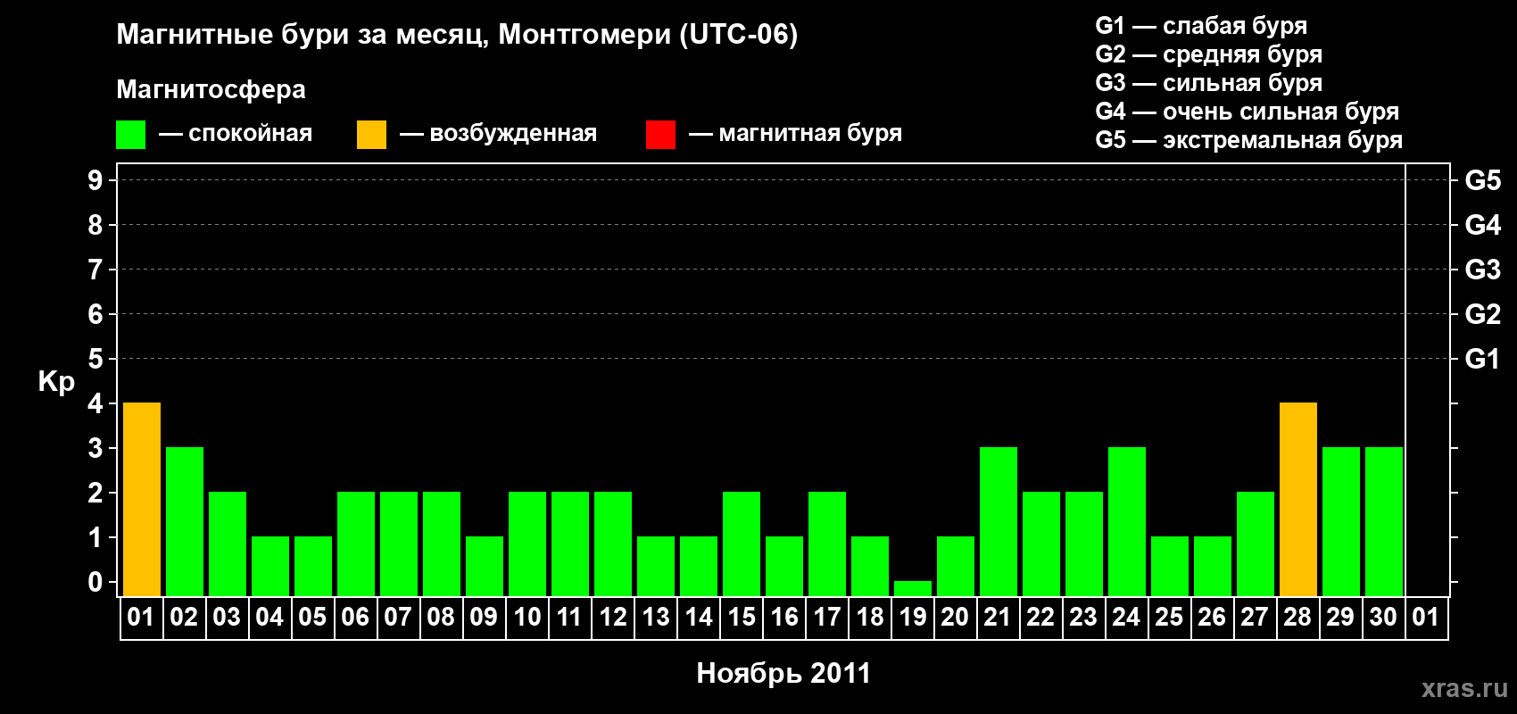 Изменения геомагнитного индекса Kp в ноябре 2011 года