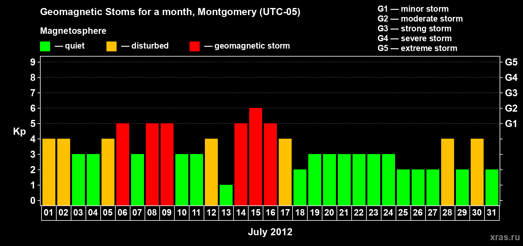 Changes in the maximum daily geomagnetic index Kp in July 2012