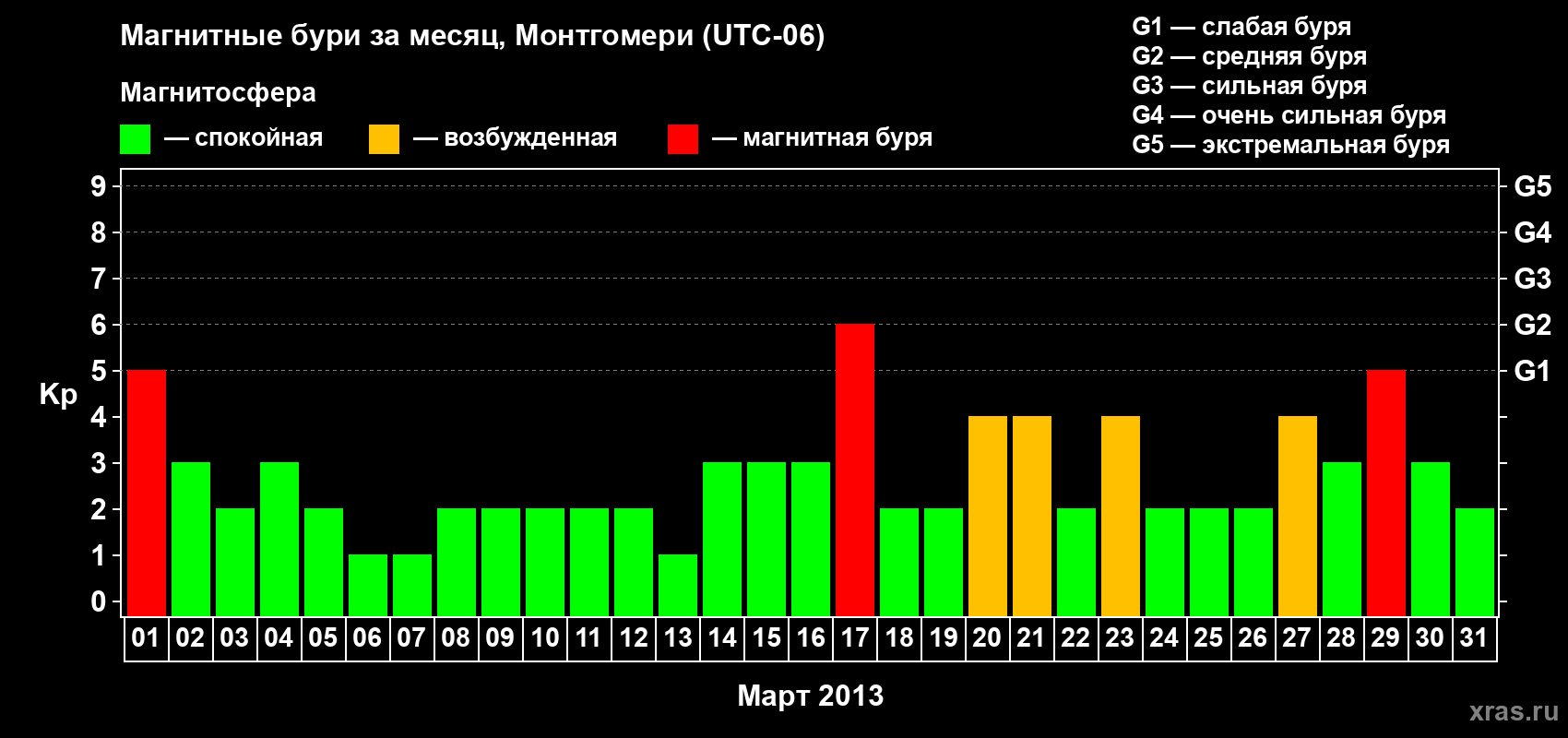 Изменения геомагнитного индекса Kp в марте 2013 года