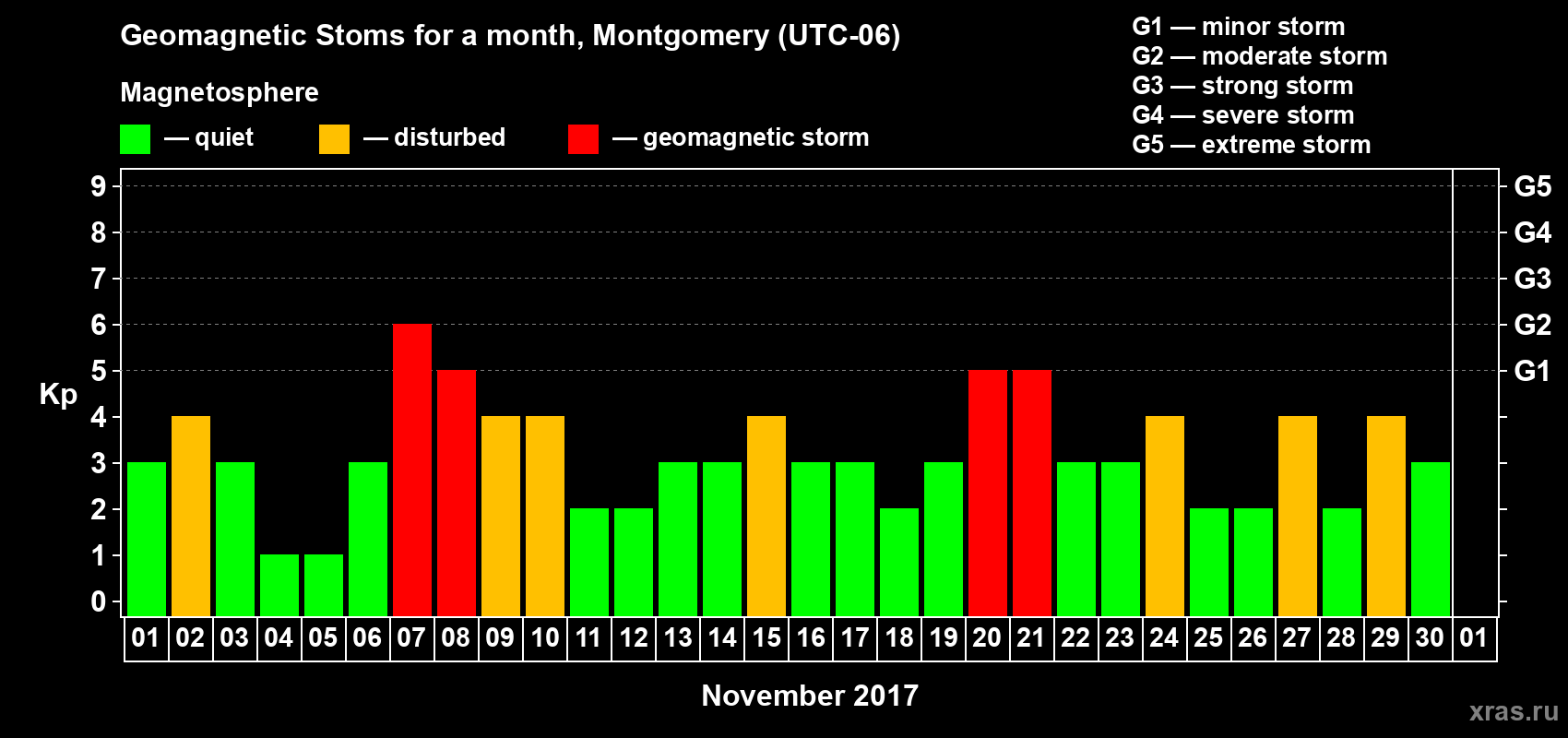 Changes in the maximum daily geomagnetic index Kp in November 2017