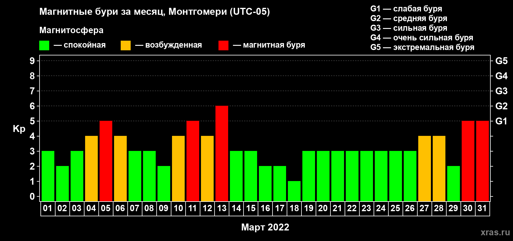 Изменения геомагнитного индекса Kp в марте 2022 года
