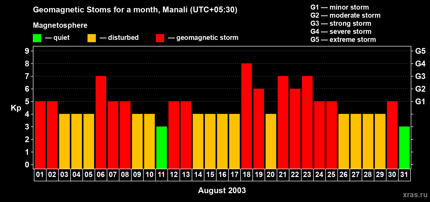 Changes in the maximum daily geomagnetic index Kp in August 2003
