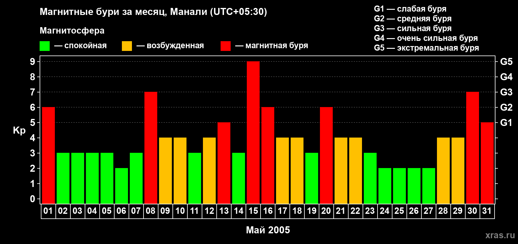 Изменения геомагнитного индекса Kp в мае 2005 года
