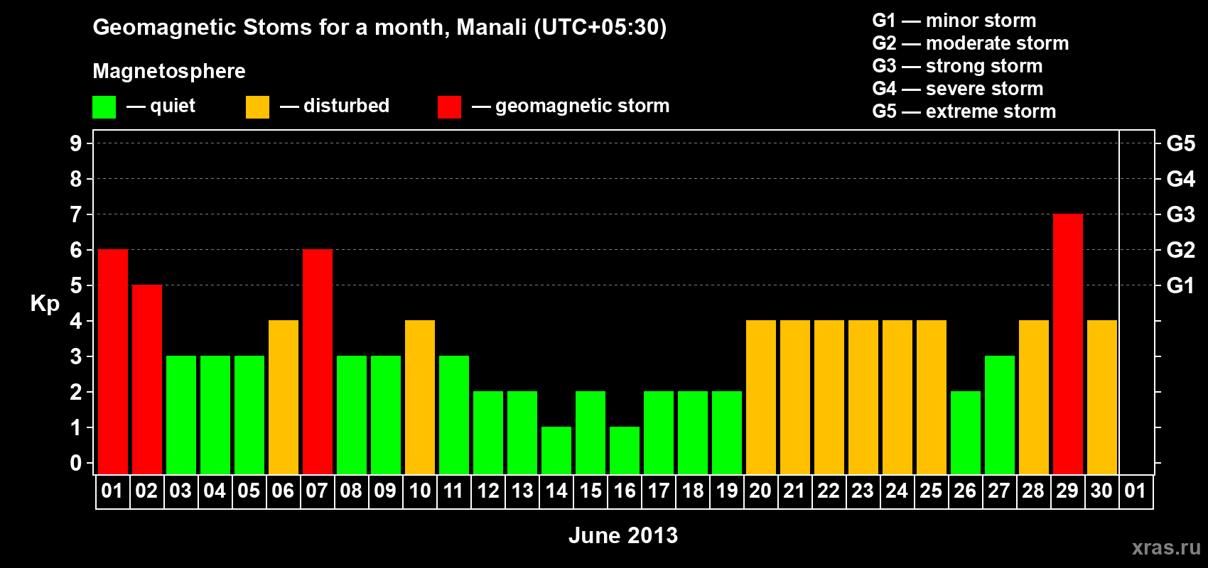 Changes in the maximum daily geomagnetic index Kp in June 2013