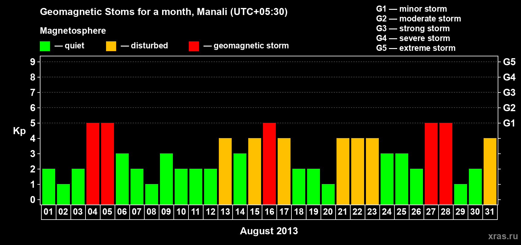 Changes in the maximum daily geomagnetic index Kp in August 2013