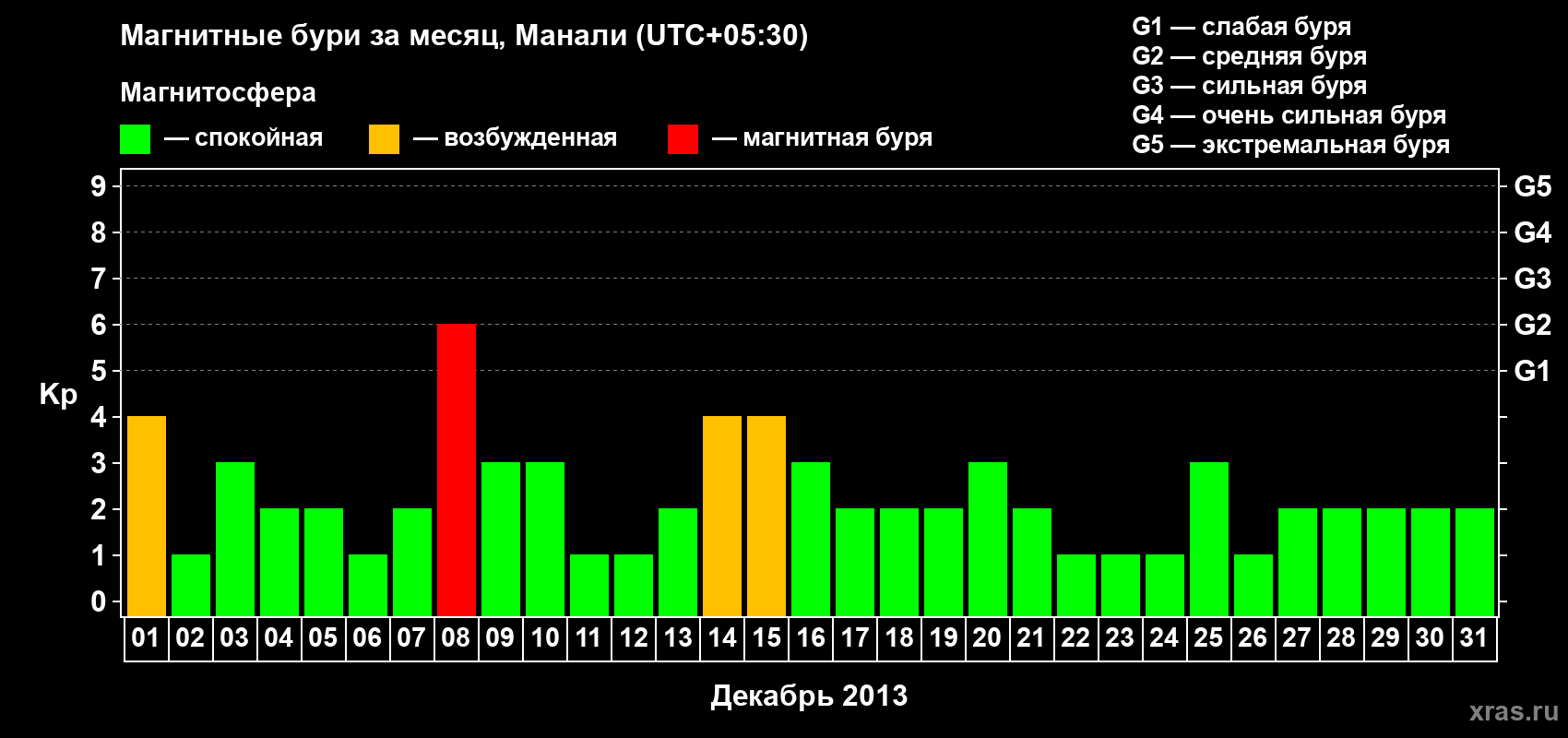 Изменения геомагнитного индекса Kp в декабре 2013 года