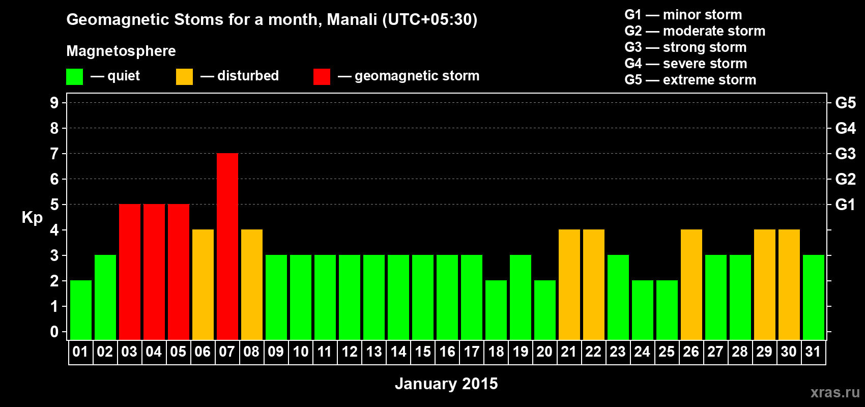 Changes in the maximum daily geomagnetic index Kp in January 2015