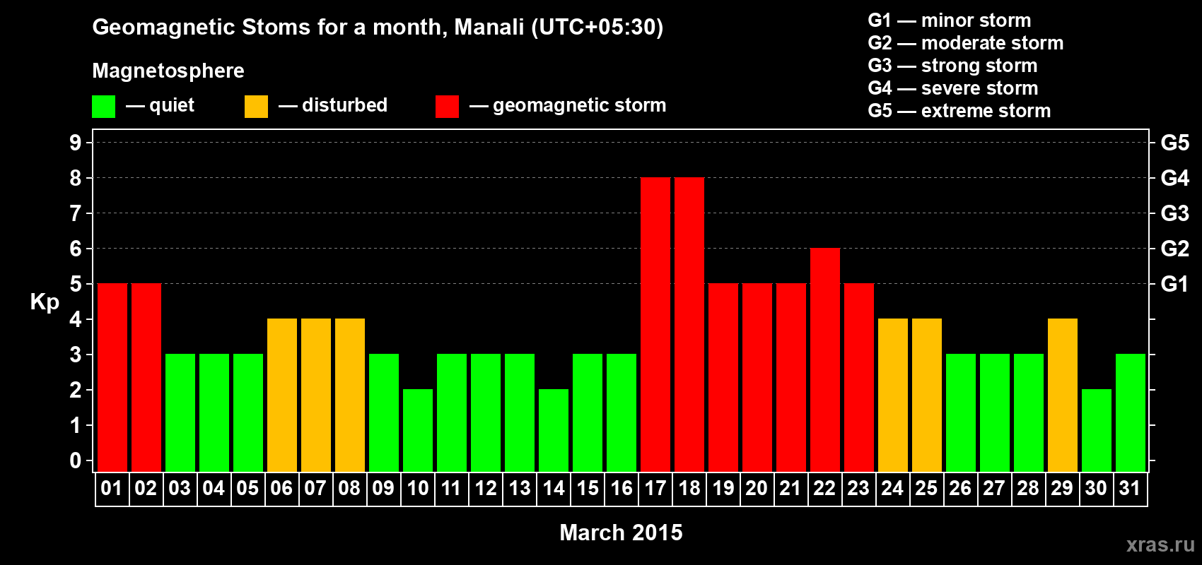 Changes in the maximum daily geomagnetic index Kp in March 2015