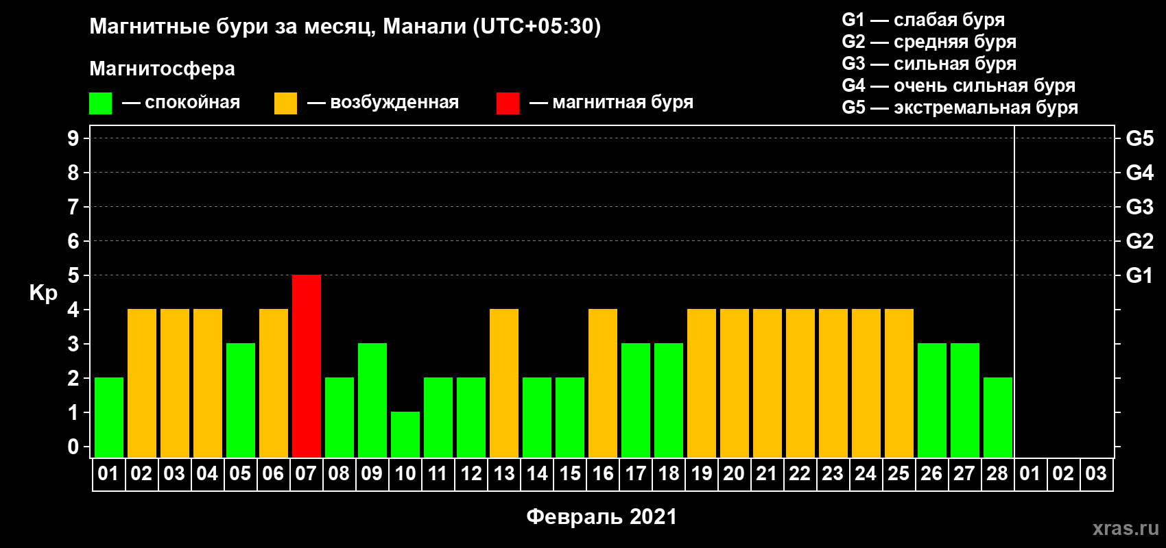 Изменения геомагнитного индекса Kp в феврале 2021 года