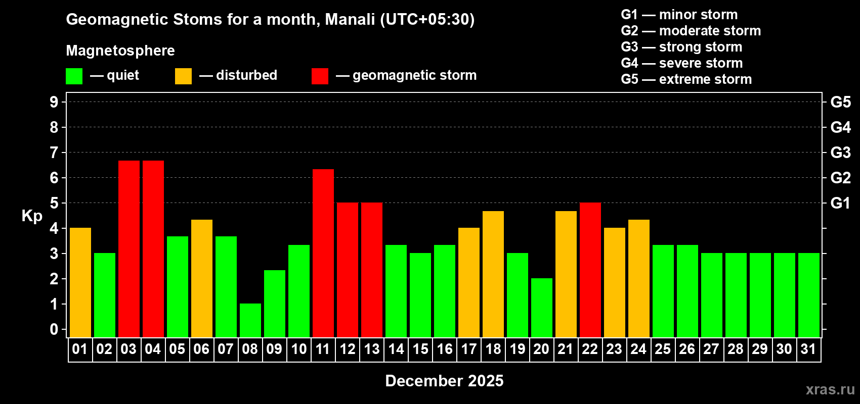 Changes in the maximum daily geomagnetic index Kp in December 2025