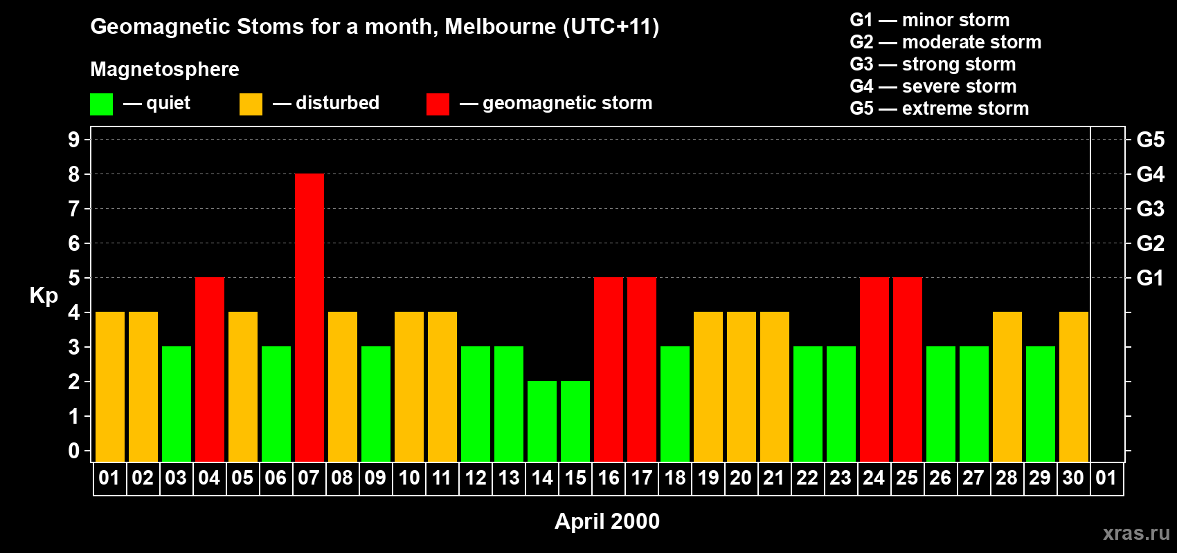 Changes in the maximum daily geomagnetic index Kp in April 2000