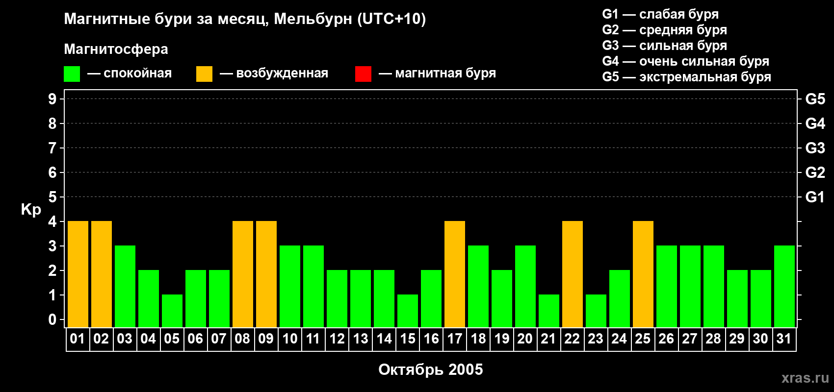 Изменения геомагнитного индекса Kp в октябре 2005 года