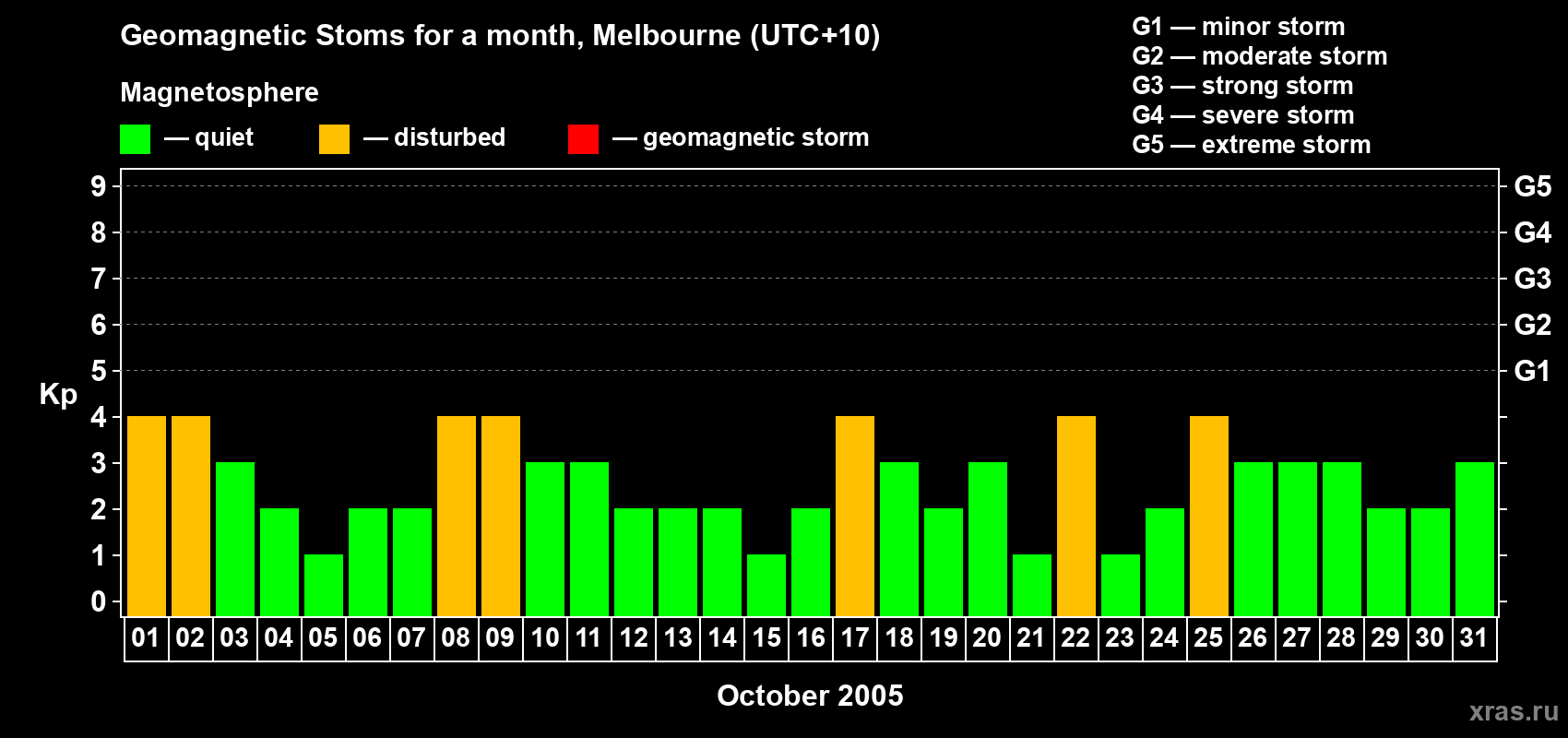 Changes in the maximum daily geomagnetic index Kp in October 2005