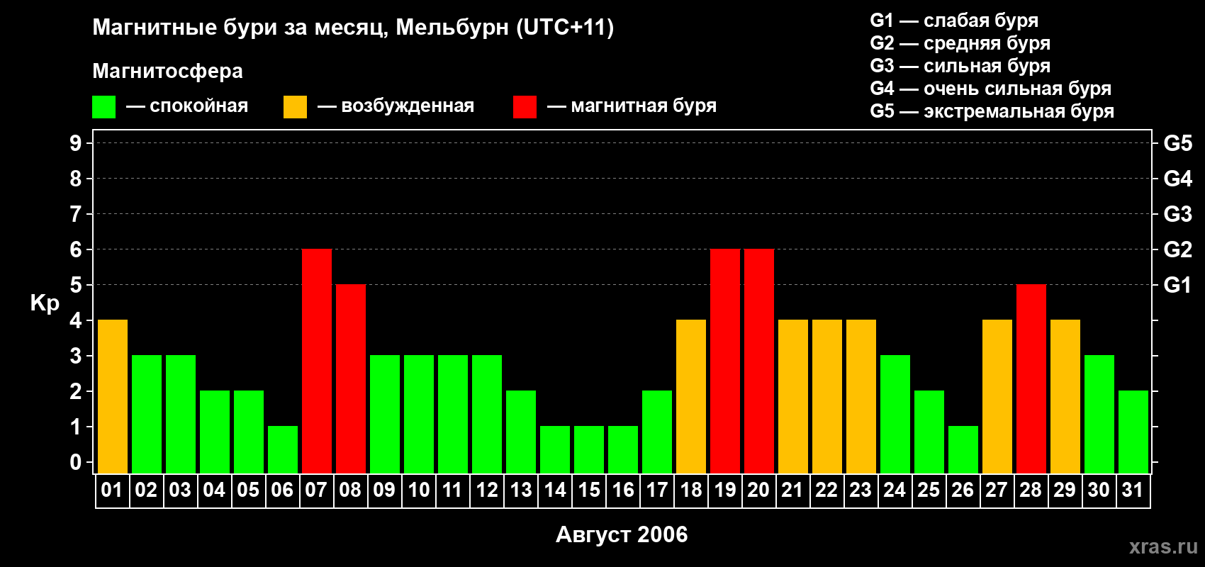 Изменения геомагнитного индекса Kp в августе 2006 года