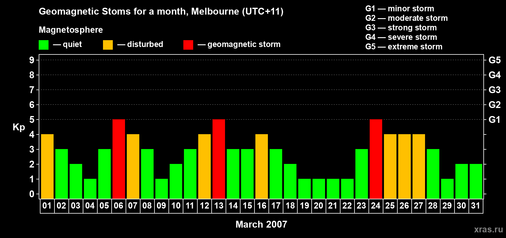 Changes in the maximum daily geomagnetic index Kp in March 2007