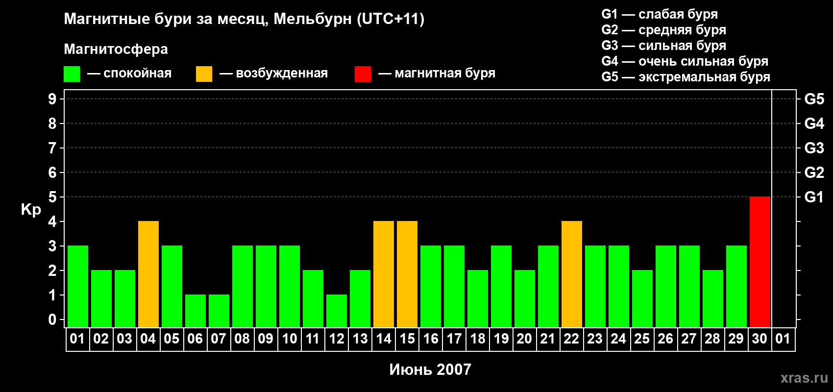 Изменения геомагнитного индекса Kp в июне 2007 года