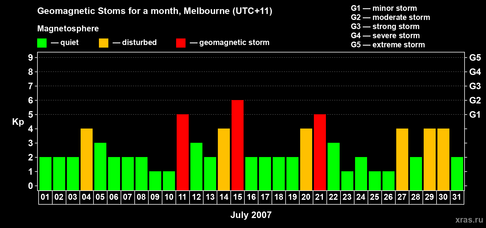 Changes in the maximum daily geomagnetic index Kp in July 2007