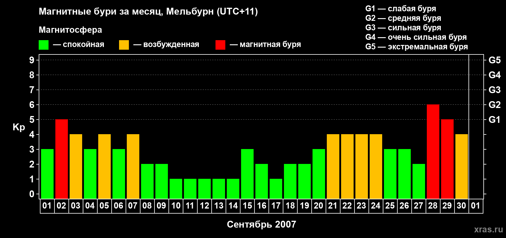 Изменения геомагнитного индекса Kp в сентябре 2007 года