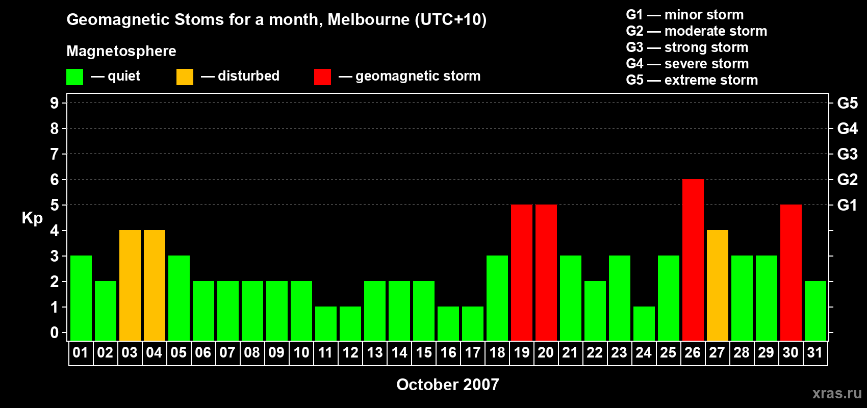 Changes in the maximum daily geomagnetic index Kp in October 2007