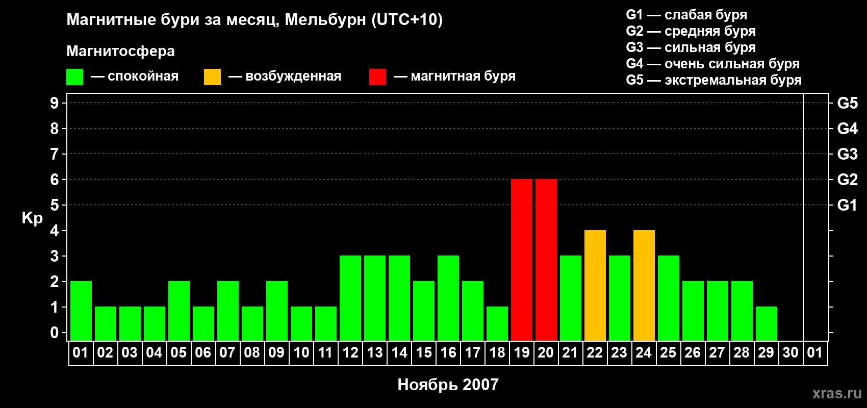 Изменения геомагнитного индекса Kp в ноябре 2007 года