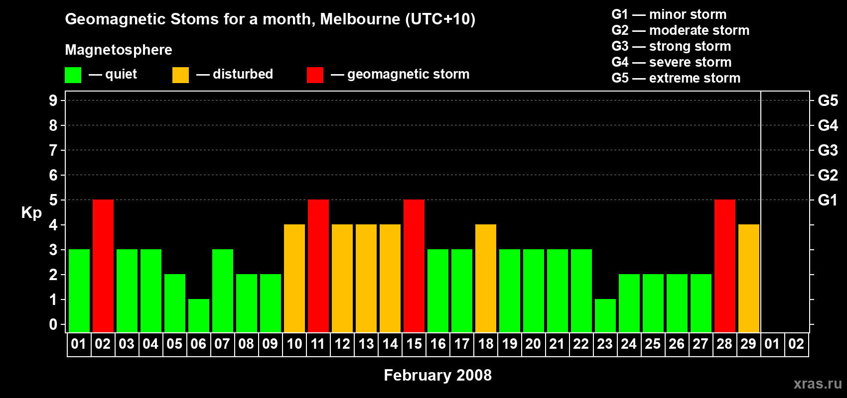 Changes in the maximum daily geomagnetic index Kp in February 2008