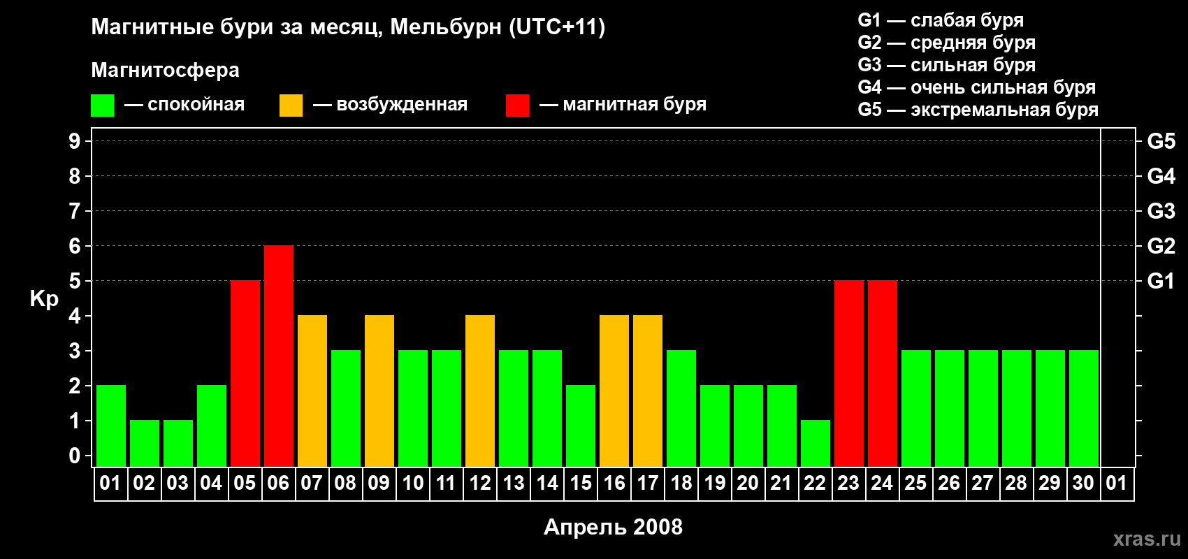 Изменения геомагнитного индекса Kp в апреле 2008 года