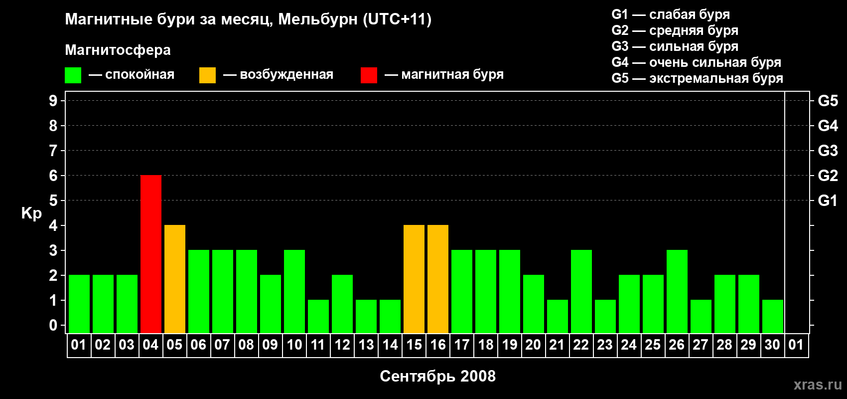 Изменения геомагнитного индекса Kp в сентябре 2008 года