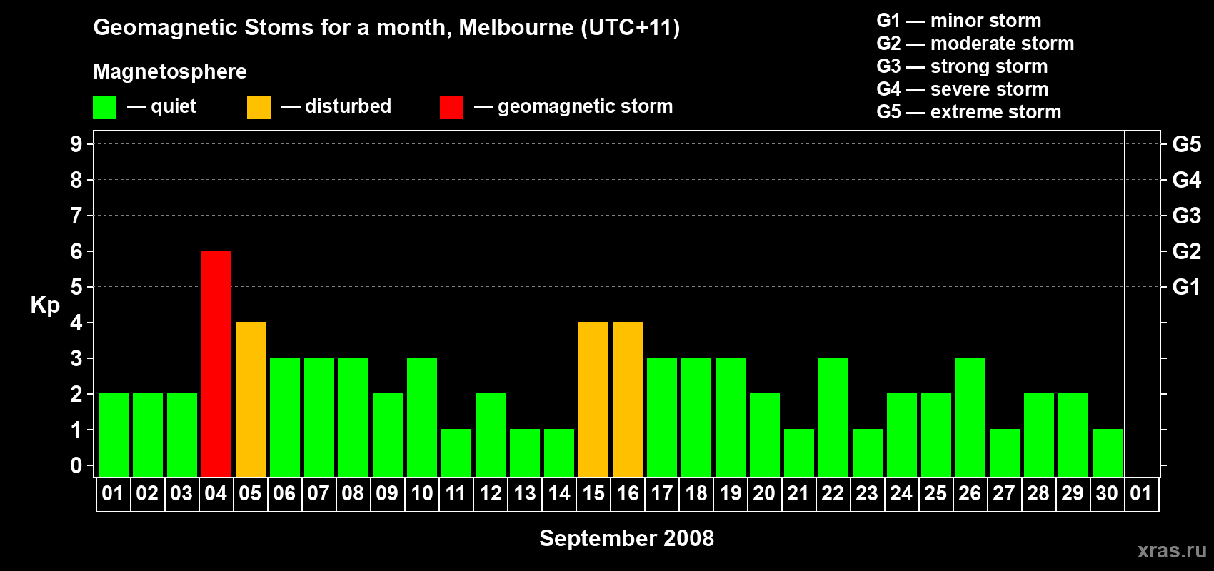 Changes in the maximum daily geomagnetic index Kp in September 2008