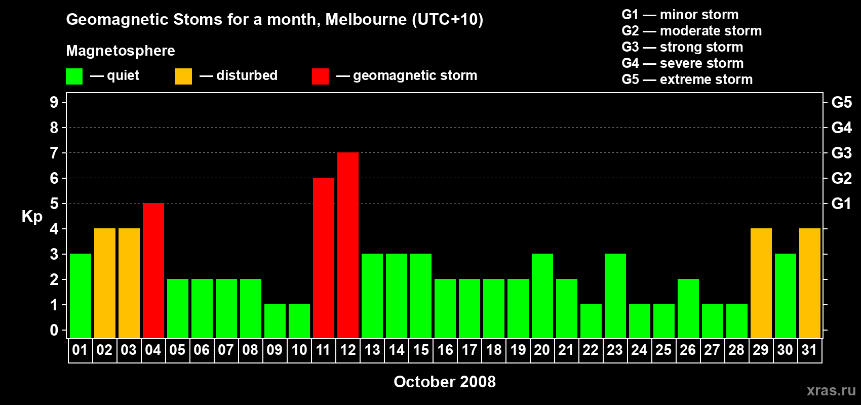 Changes in the maximum daily geomagnetic index Kp in October 2008