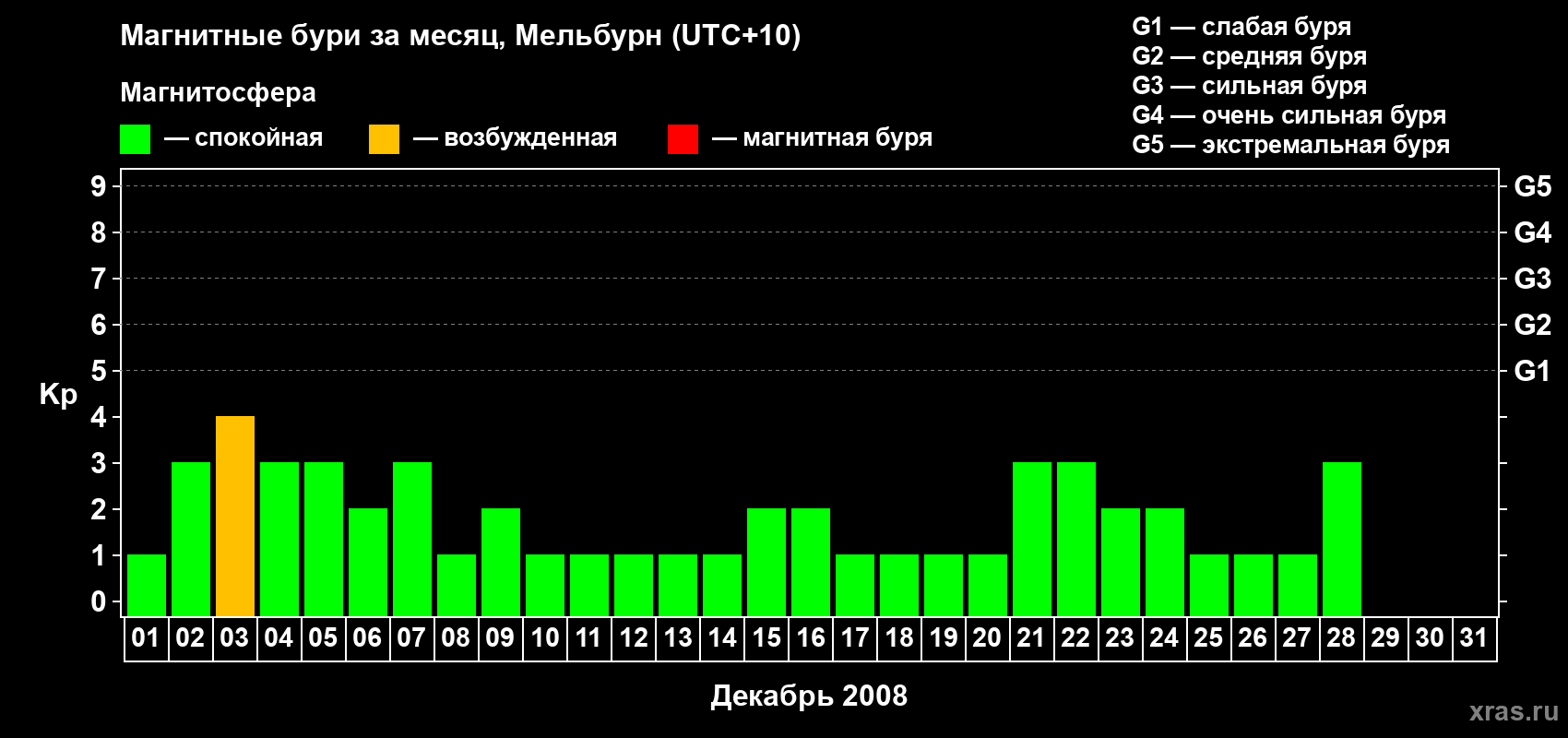 Изменения геомагнитного индекса Kp в декабре 2008 года