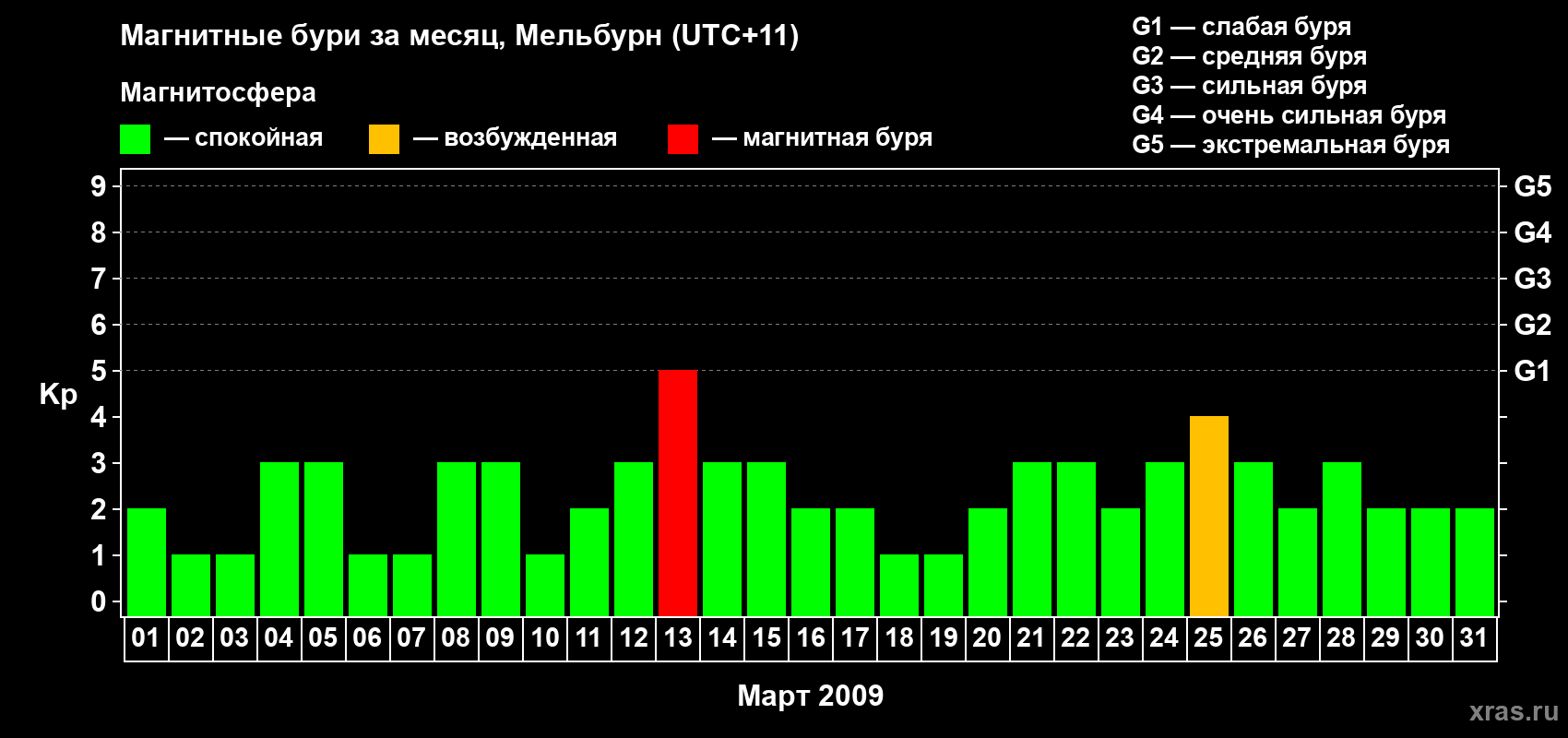 Изменения геомагнитного индекса Kp в марте 2009 года