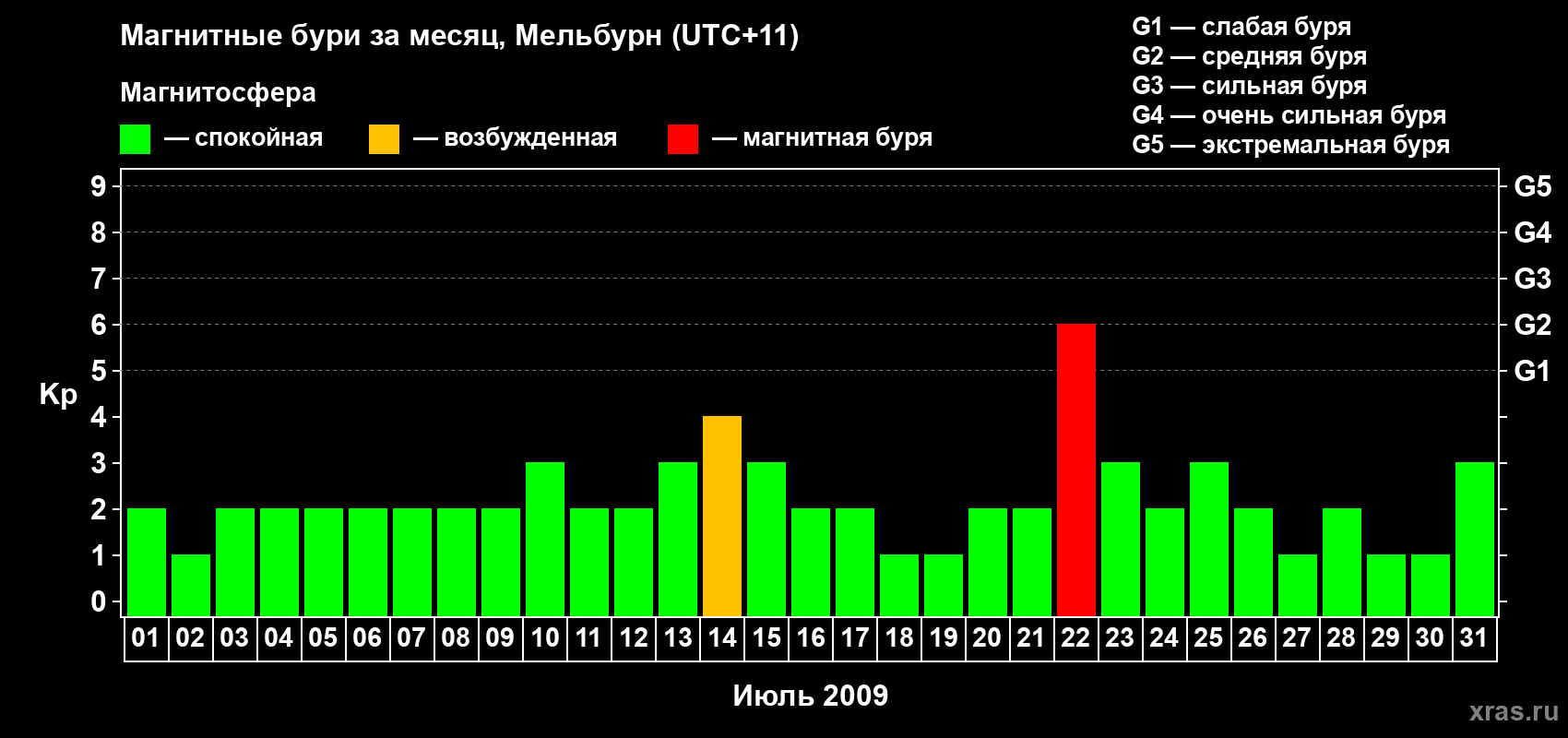 Изменения геомагнитного индекса Kp в июле 2009 года