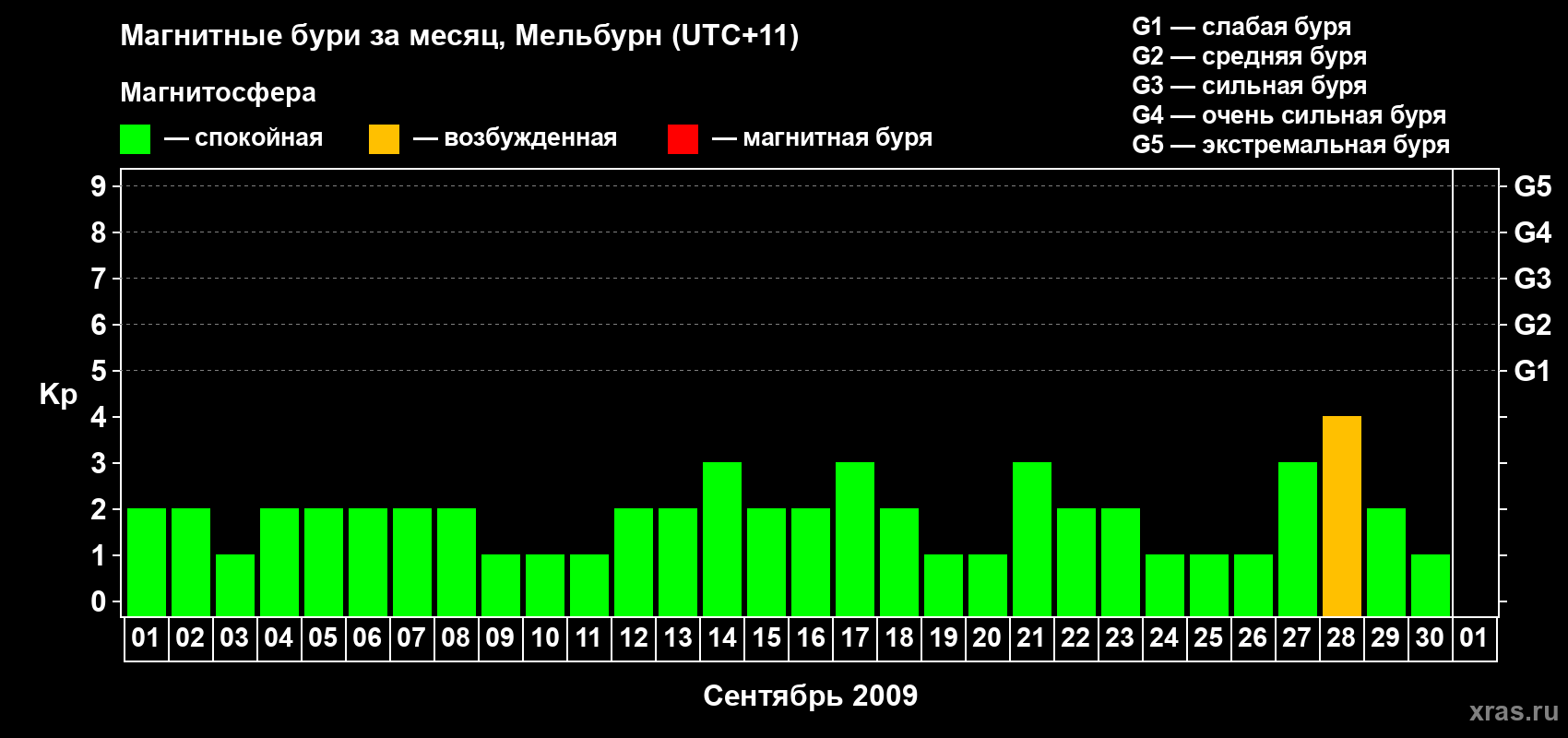 Изменения геомагнитного индекса Kp в сентябре 2009 года