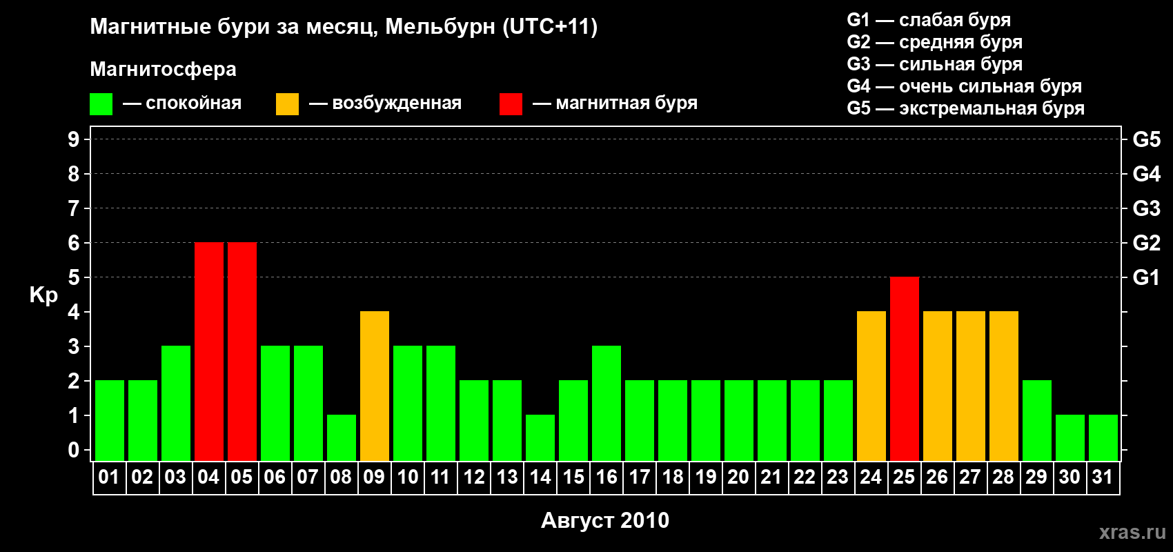 Изменения геомагнитного индекса Kp в августе 2010 года