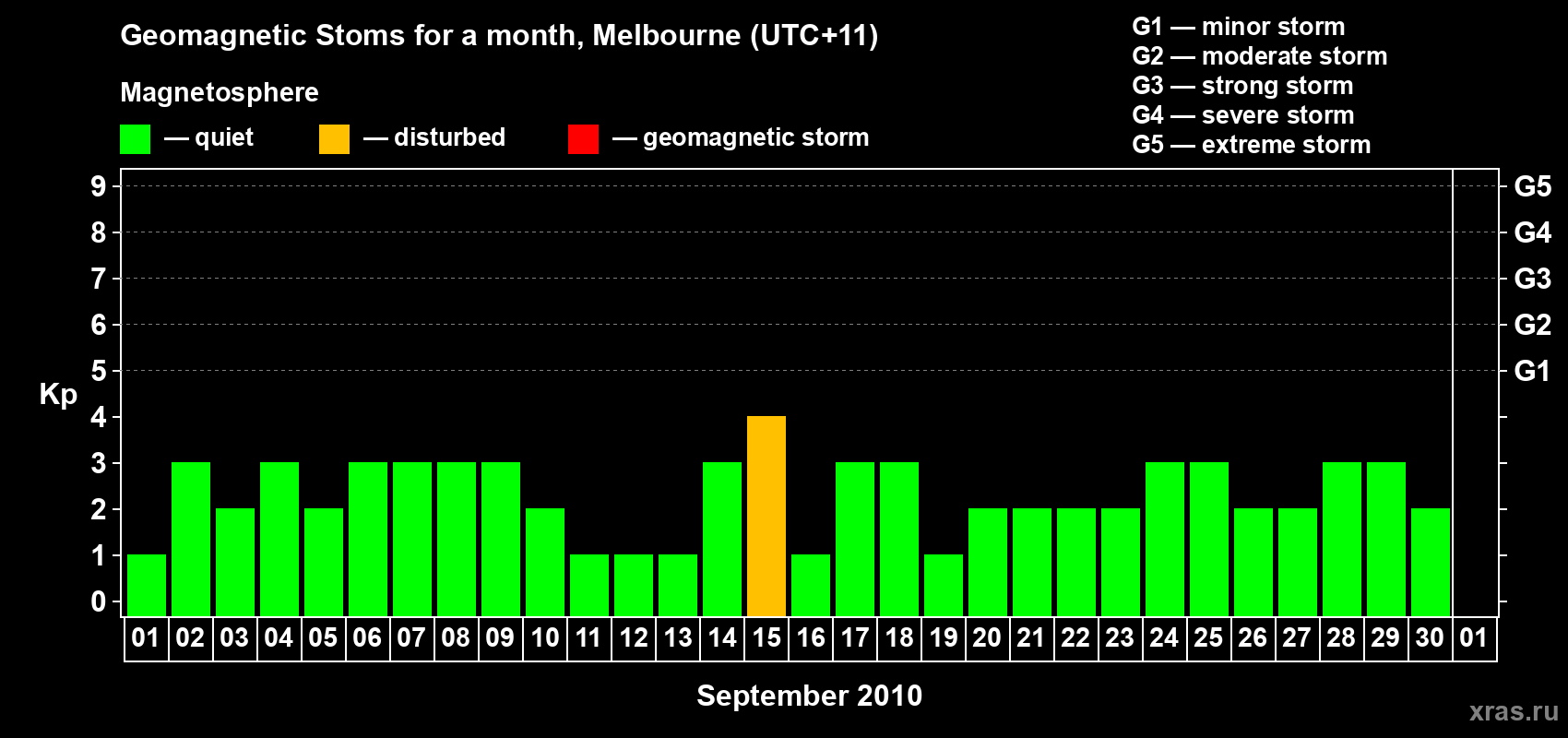 Changes in the maximum daily geomagnetic index Kp in September 2010