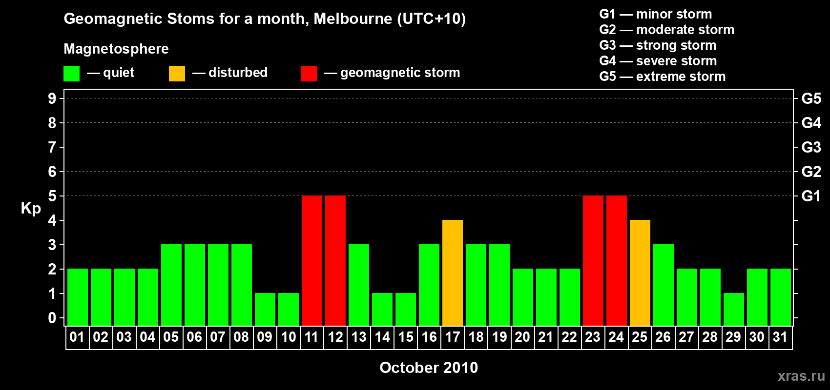 Changes in the maximum daily geomagnetic index Kp in October 2010