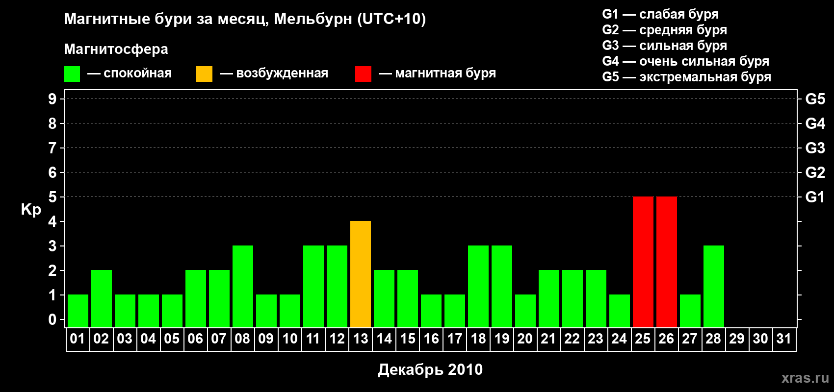 Изменения геомагнитного индекса Kp в декабре 2010 года