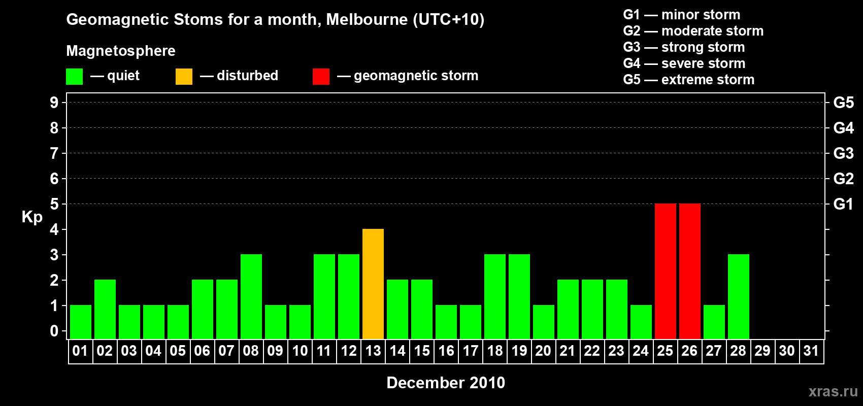 Changes in the maximum daily geomagnetic index Kp in December 2010